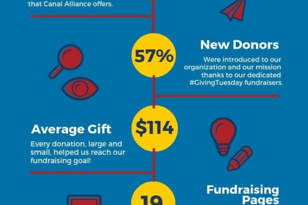 Infographic of GivingTuesday results for Canal Alliance in 2018
