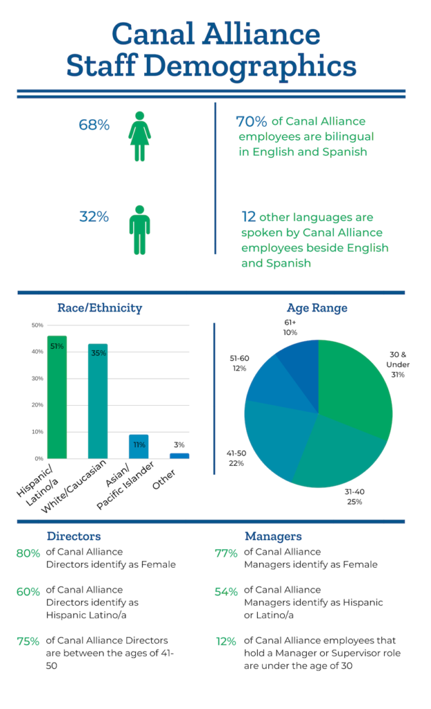 Canal Alliance Staff Demographics